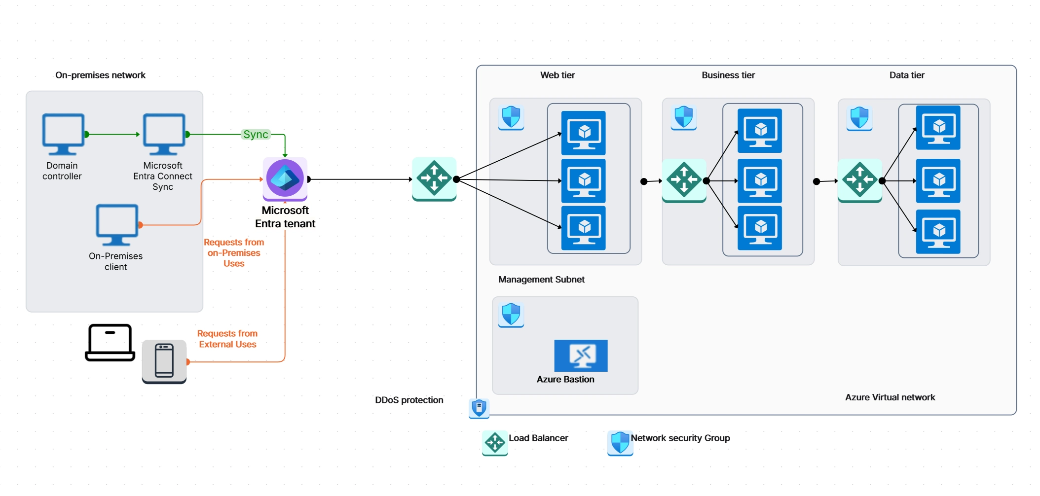 Microsoft Entra with AD